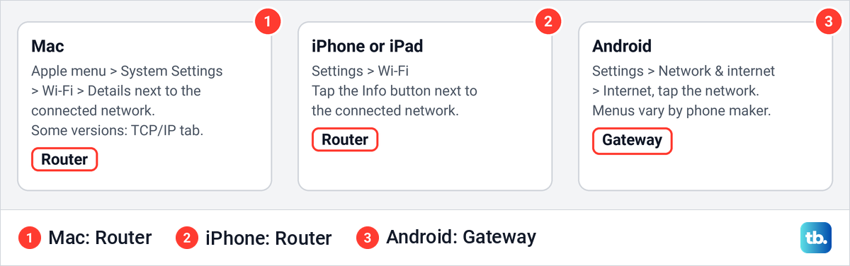 A drawing of where a Mac, an iPhone and an Android phone show the router's address in their Wi-Fi settings.