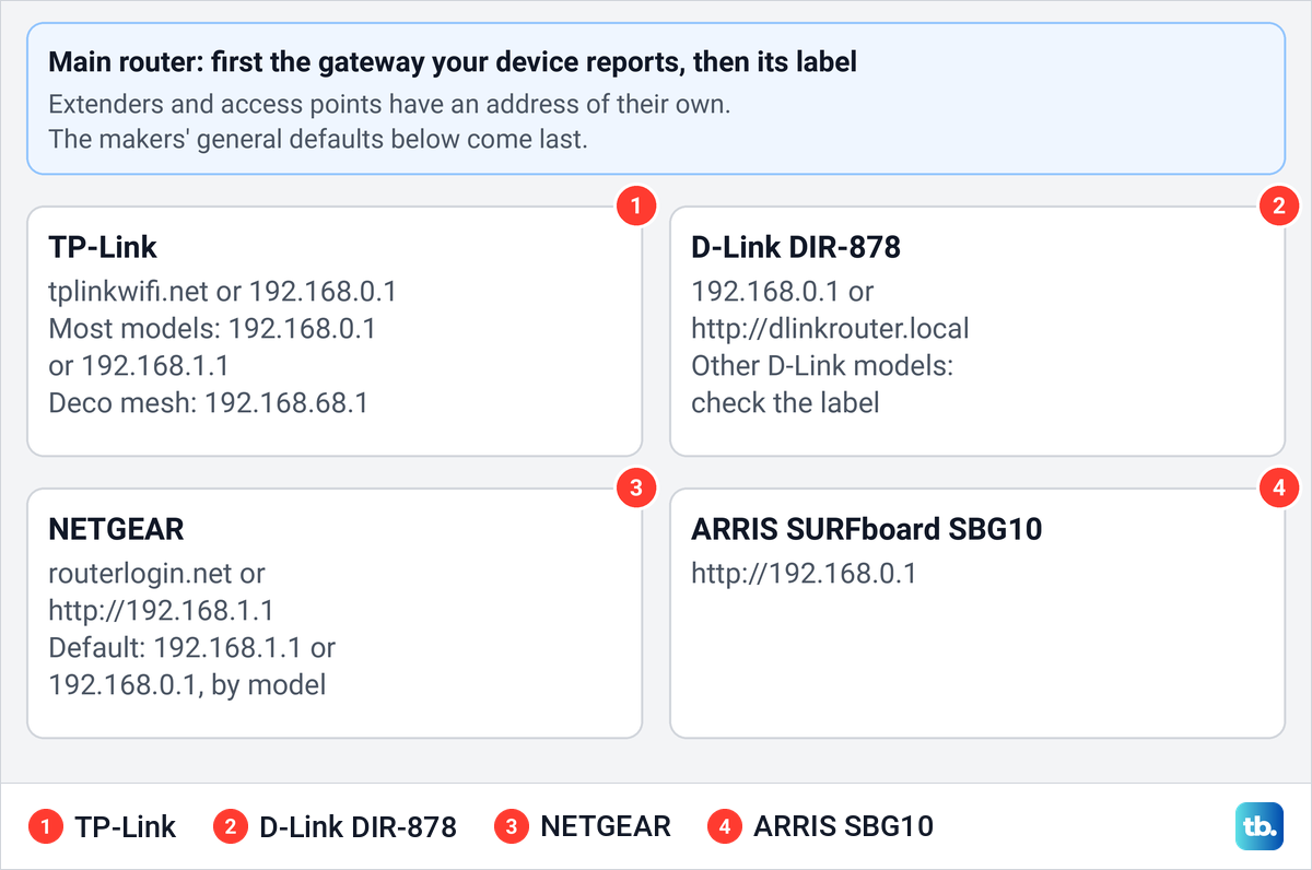 A drawing of the default sign-in addresses four router makers give, after the main router's gateway check.