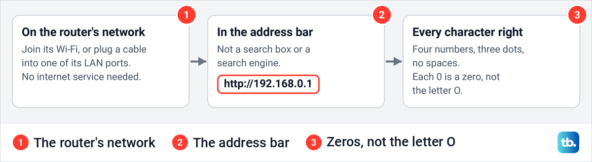 A drawing of three checks before the router page opens: the router's network, the address bar and the typed address.