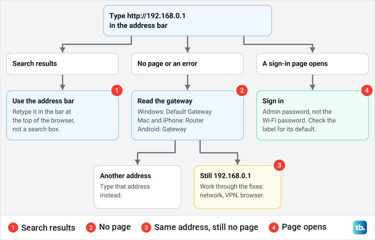 A drawing of a decision path from typing 192.168.0.1 to the address bar, the gateway, the fixes or the admin password.