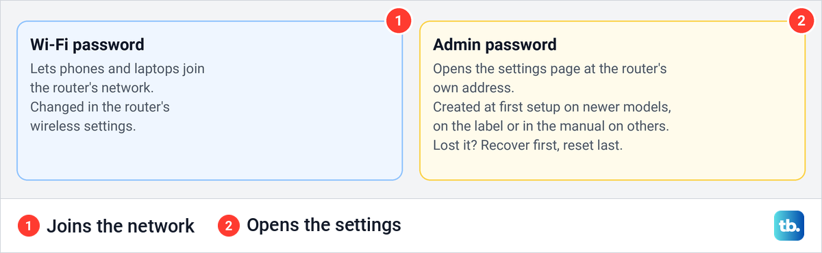 A drawing comparing the Wi-Fi password, which joins the network, with the admin password, which opens the settings.