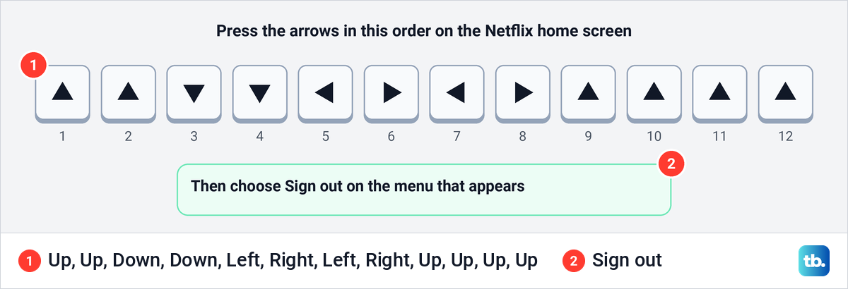 Twelve arrow keys in Netflix's order: up, up, down, down, left, right, left, right, up, up, up, up.