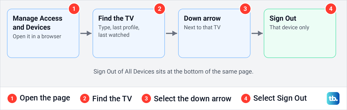 Four steps to sign out one TV from Netflix's Manage Access and Devices page on a phone or computer.
