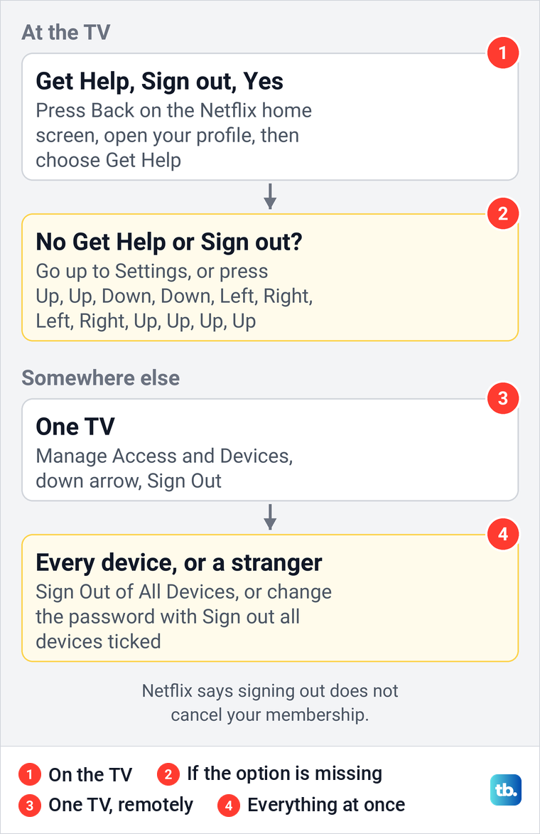 A chart showing which Netflix sign-out route to use at the TV or away from it.
