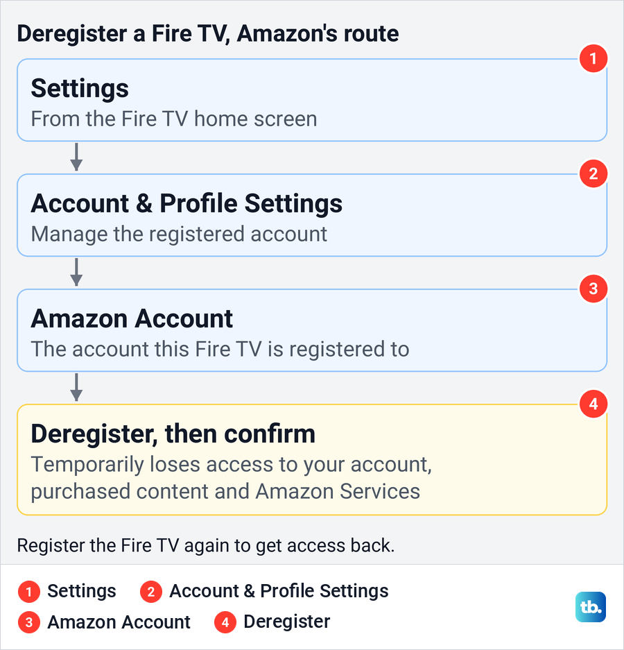 Diagram of Amazon's Fire TV deregister route through Account and Profile Settings and Amazon Account.