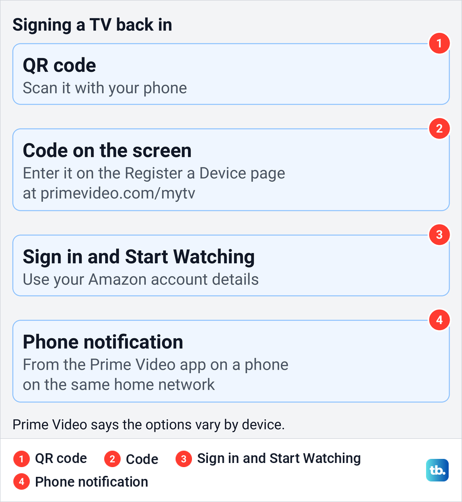 Diagram of the ways Prime Video lets you sign a TV back in after removing it.