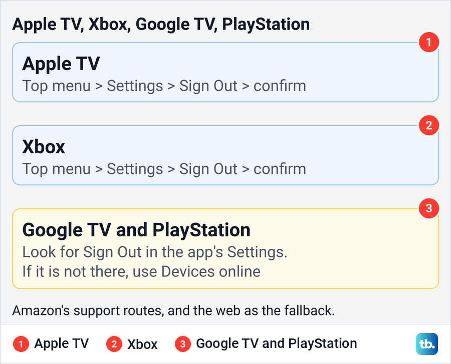 Diagram of the Prime Video sign-out routes on Apple TV, Xbox, Google TV and PlayStation.