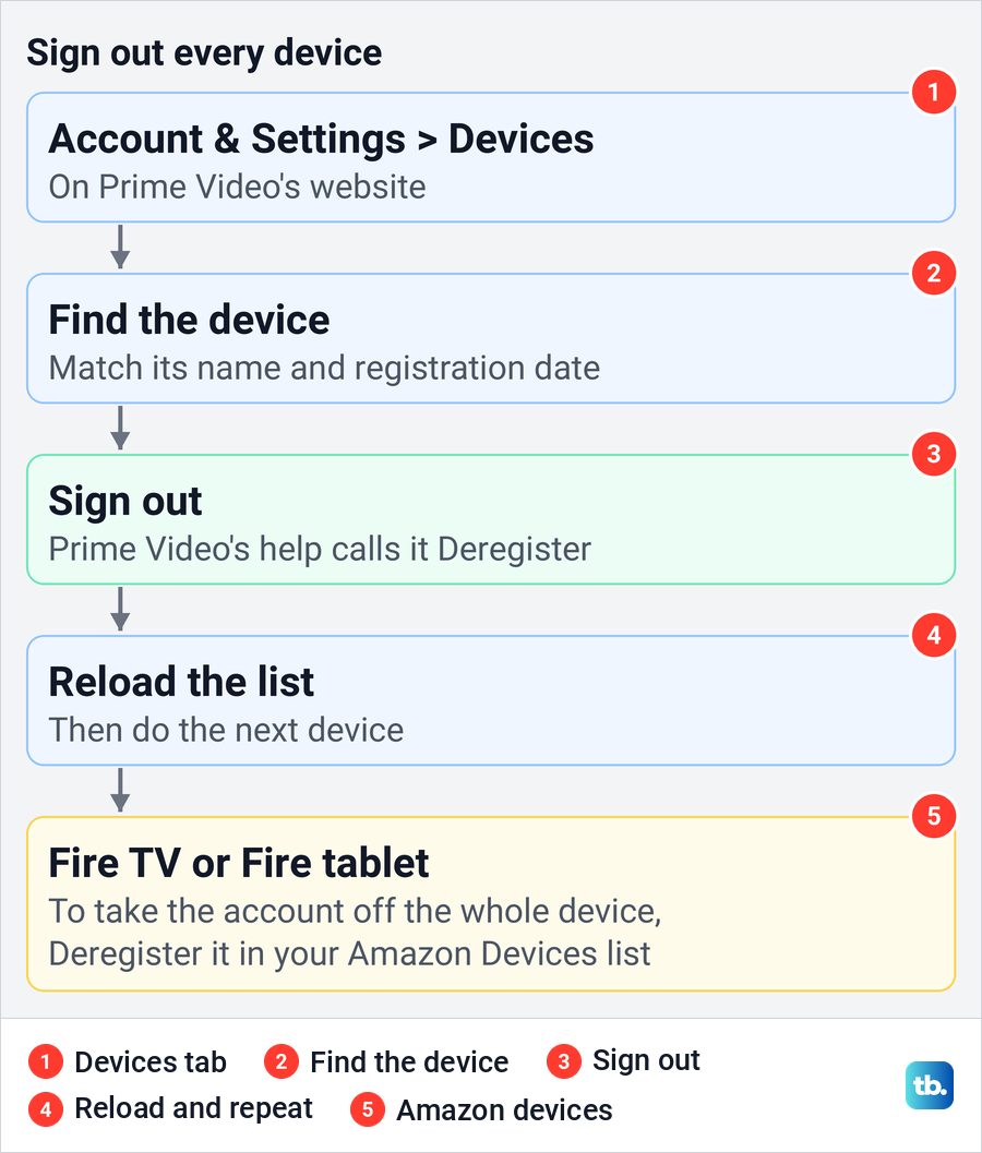 Diagram of signing out every Prime Video device one at a time from the Devices tab.