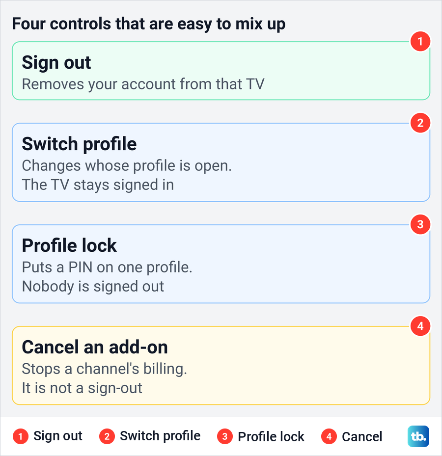 Diagram comparing Prime Video sign out, switching profiles, Profile lock and cancelling an add-on.