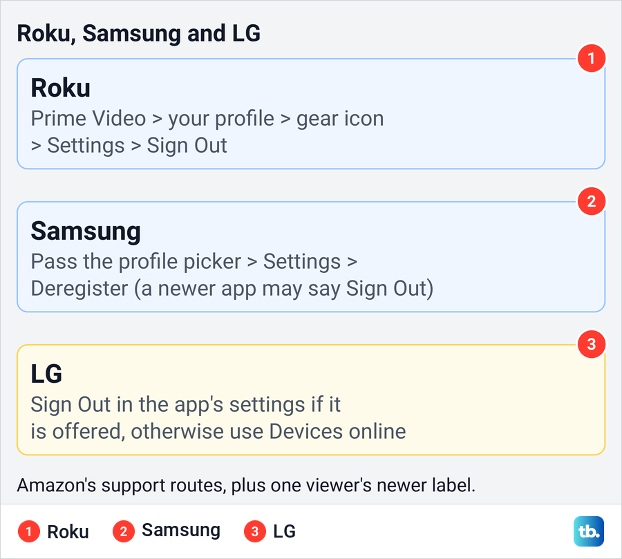 Diagram of the Prime Video sign-out routes on Roku, Samsung and LG TVs.