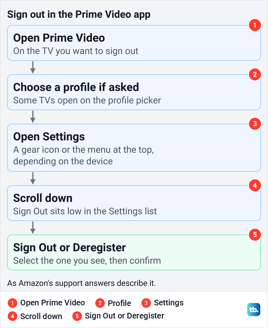 Diagram of the Prime Video TV app sign-out route from opening the app to Sign Out or Deregister.