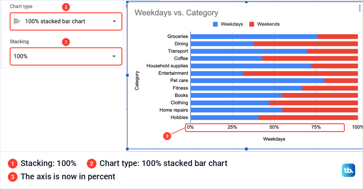 A 100% stacked bar chart in Google Sheets with every bar the same length and an axis from 0% to 100%.