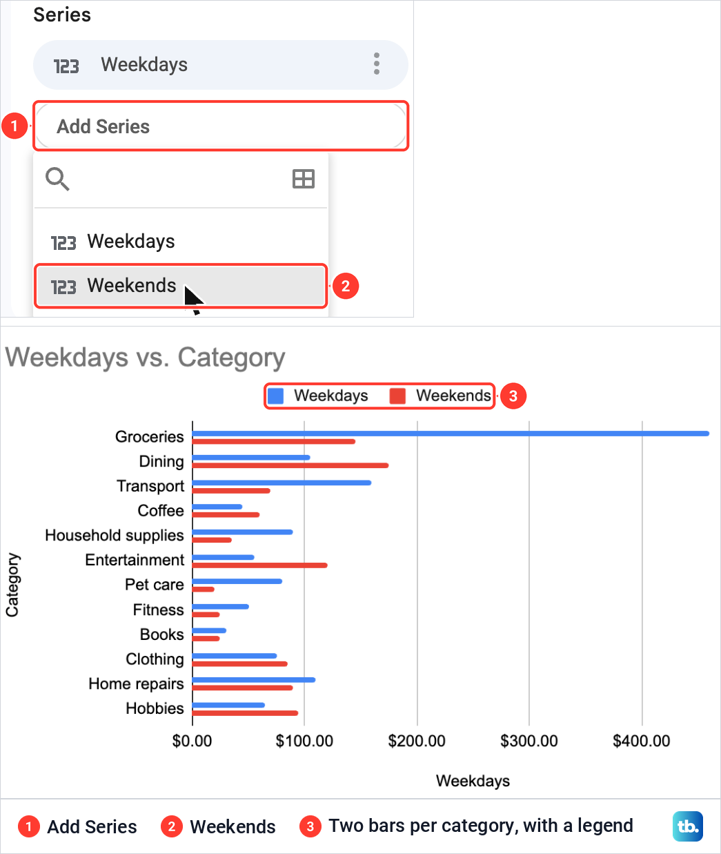 The Add Series list in Google Sheets offering Weekends, and a bar chart with two bars for each category.