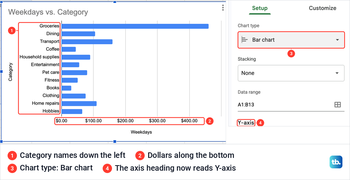 A horizontal bar chart of twelve spending categories in Google Sheets, with Bar chart chosen in the Chart editor.