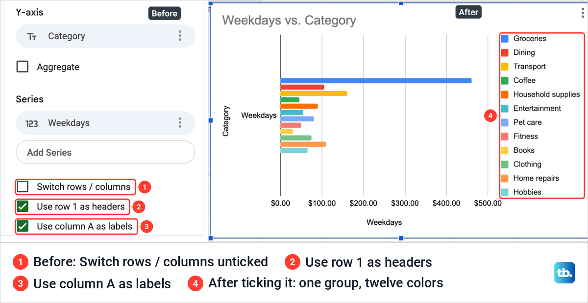 The Switch rows and columns box unticked in Setup, beside the regrouped bar chart we got after ticking it.