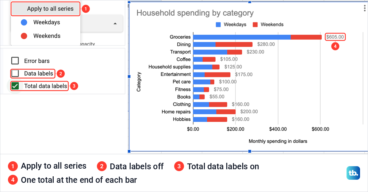 Total data labels ticked under Apply to all series in Google Sheets, with one total printed at the end of each bar.