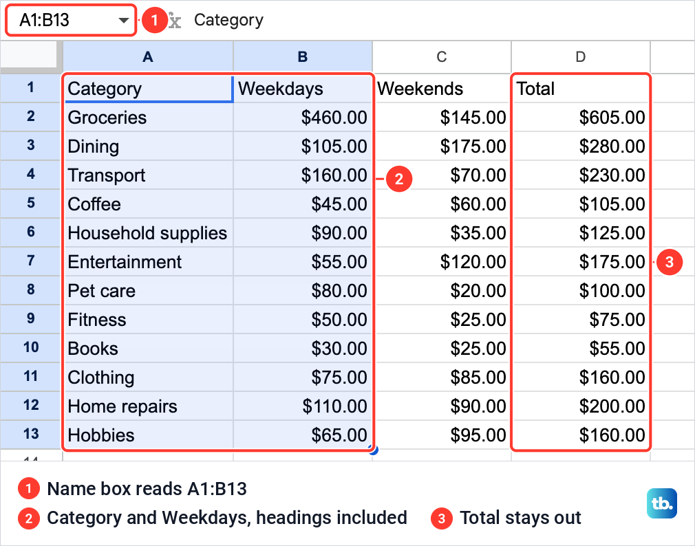 A Google Sheets spending table with the Category and Weekdays columns selected and the Name box reading A1:B13.