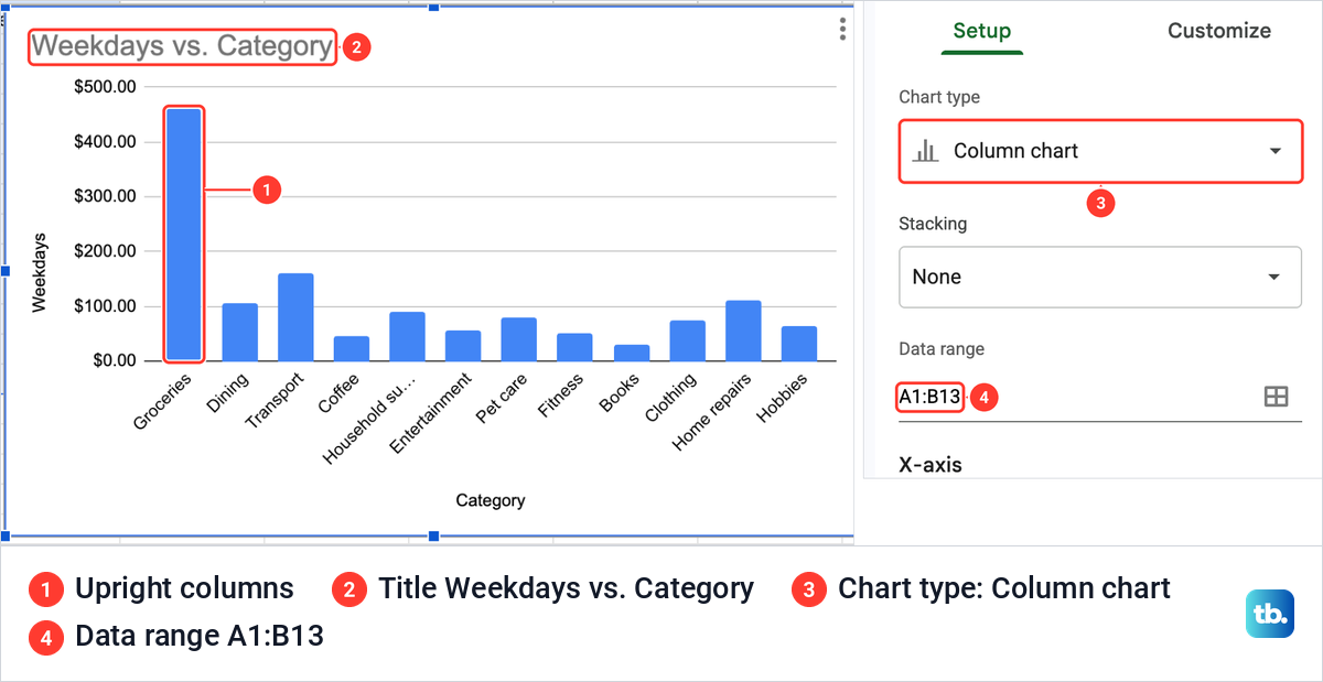 The first chart Google Sheets drew from the selection, a column chart with upright bars, beside the Chart editor.