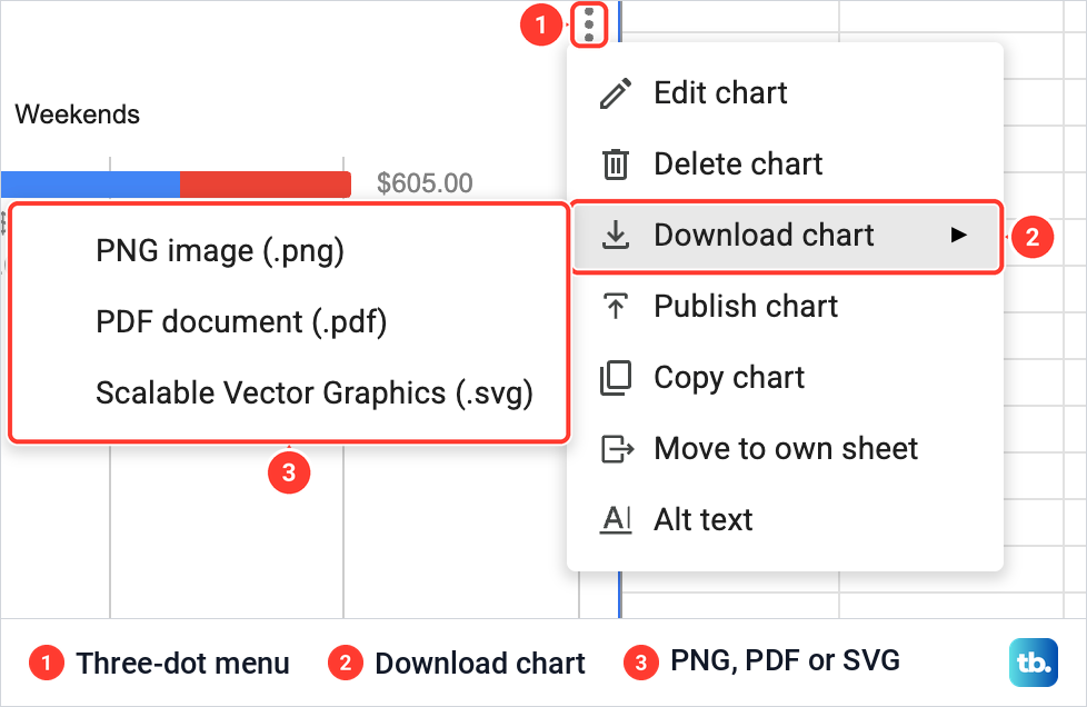 The three-dot menu of a Google Sheets chart with Download chart open and its PNG, PDF and SVG choices.