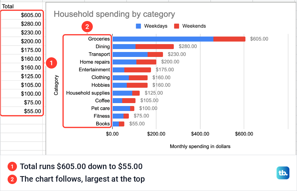 The sorted Total column in Google Sheets beside a bar chart in the same order, Groceries at the top and Books at the bottom.