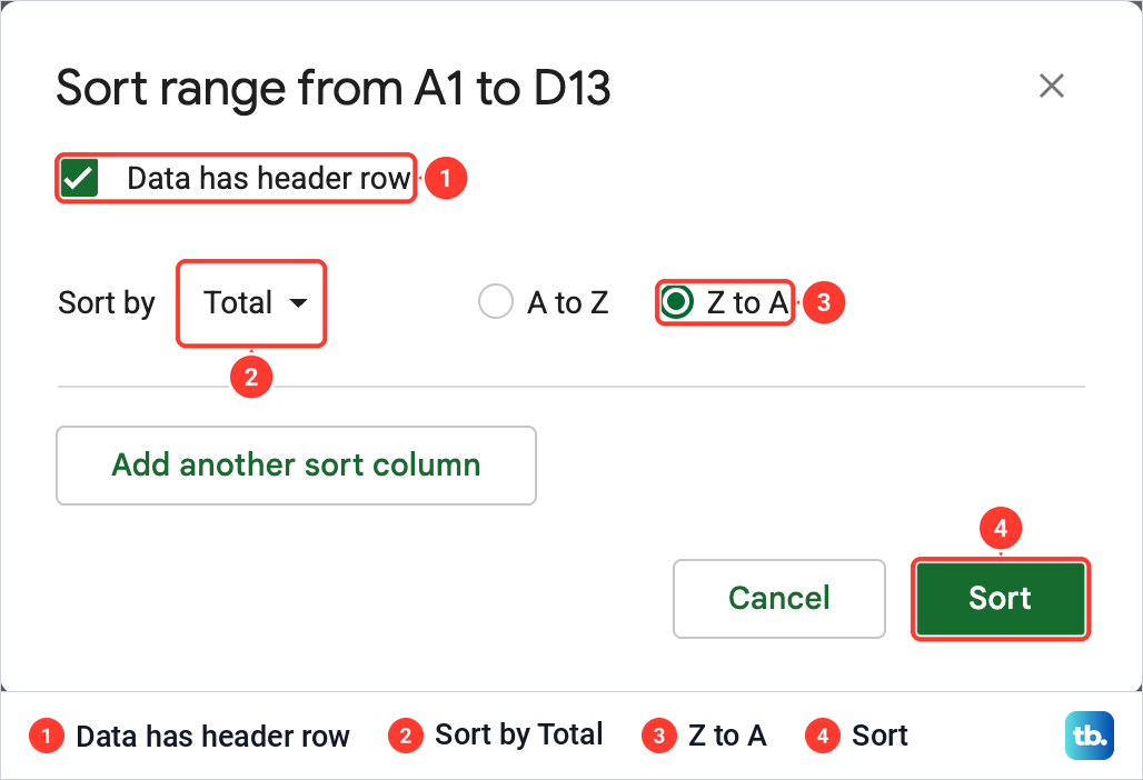 The Google Sheets Sort range from A1 to D13 box with Data has header row ticked and Sort by Total, Z to A.