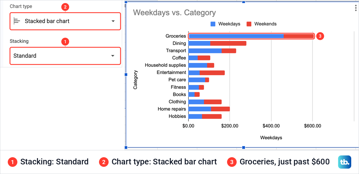 Stacking set to Standard in the Google Sheets Chart editor and a stacked bar chart with two segments in each bar.