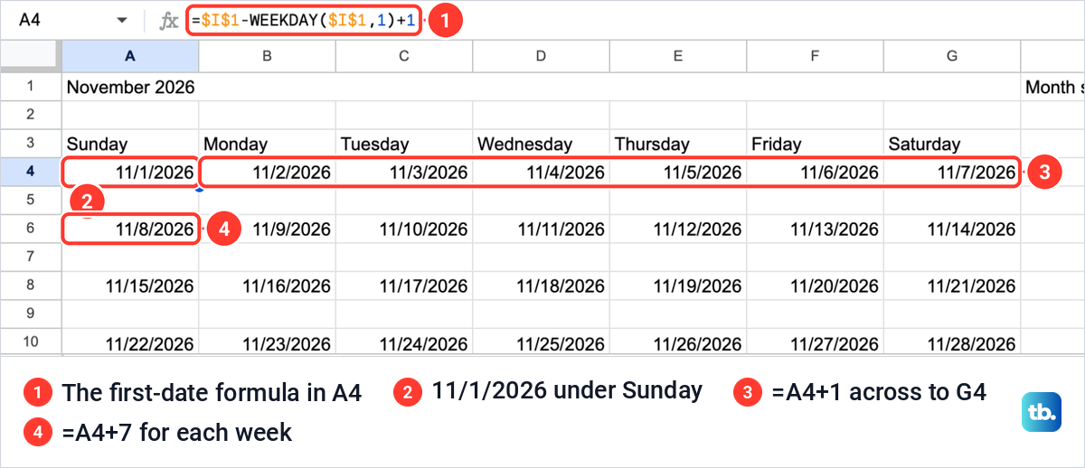 Google Sheets cell A4 holding the WEEKDAY formula and showing 11/1/2026 under Sunday, with the November dates filled across and down.