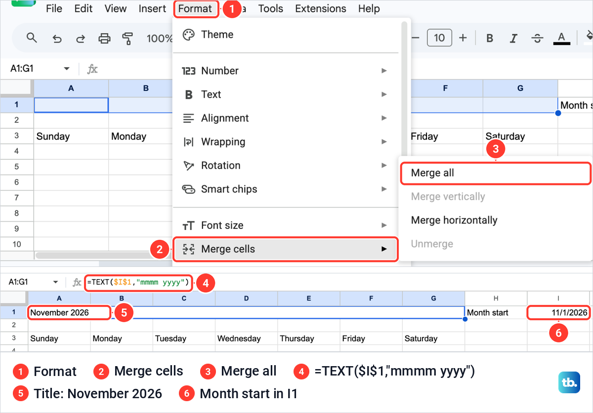 Google Sheets Format menu open at Merge cells and Merge all, then the merged row 1 showing November 2026 from a TEXT formula.