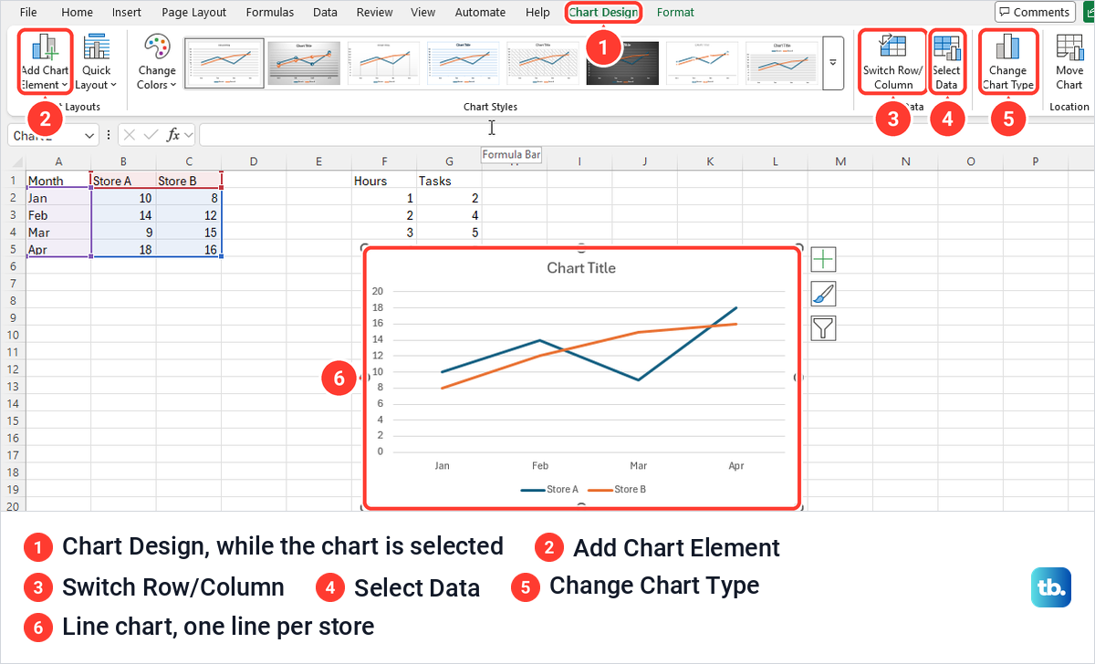 Excel line chart of two stores with the Chart Design tab and its main buttons marked.