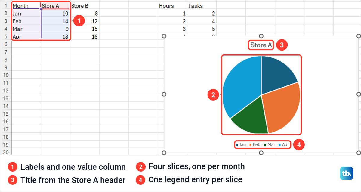 Excel pie chart of Store A sales with four slices for January to April.