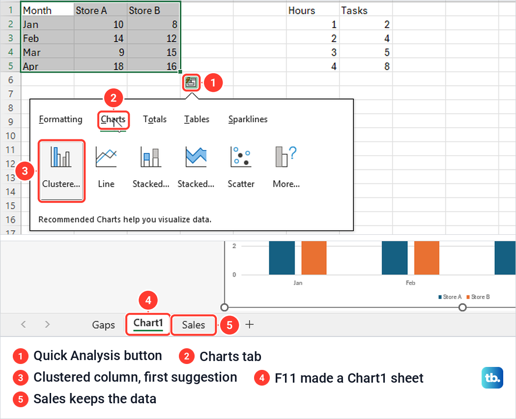 Excel Quick Analysis Charts tab under selected data, and a separate Chart1 sheet tab.