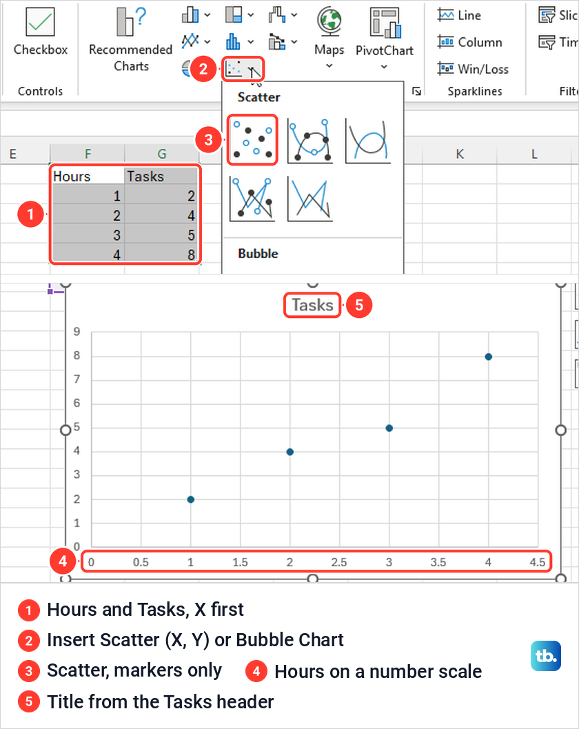 Excel scatter chart gallery and the resulting chart of Hours against Tasks on number axes.