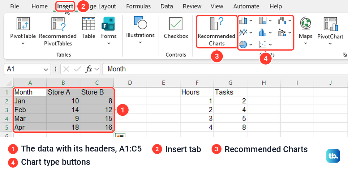 Excel sheet with Month, Store A and Store B selected under the Insert tab's Charts group.