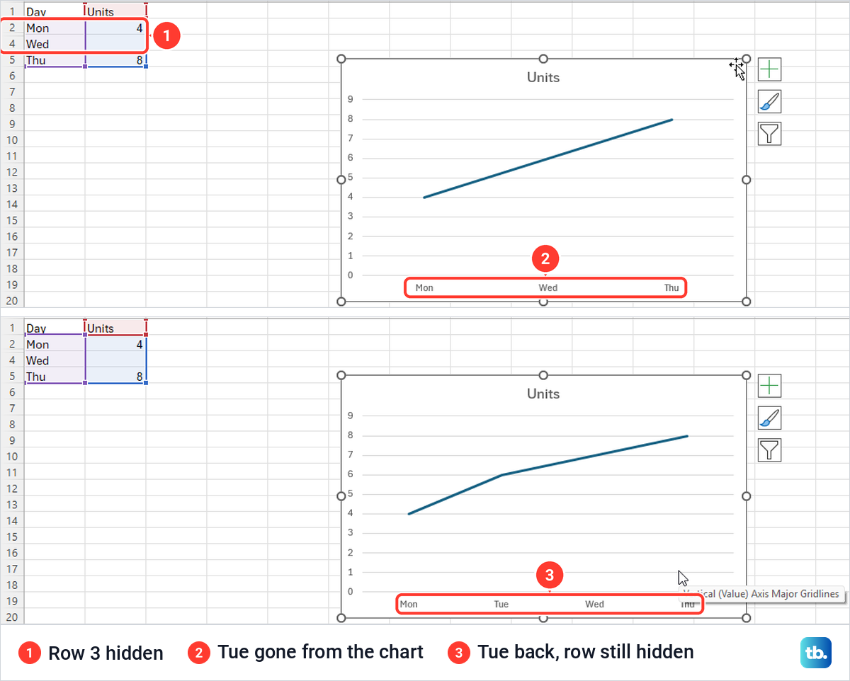 Excel line chart losing Tue when row 3 is hidden, then showing it again after the setting.