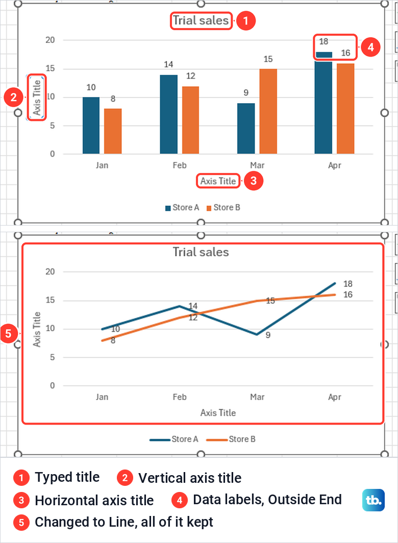 Excel column chart with title, axis titles and data labels, then the same chart as a line.