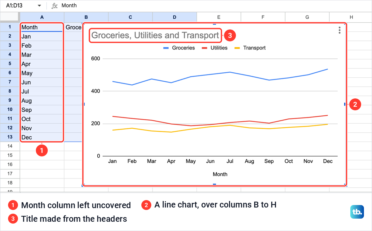 A new Google Sheets line chart placed on top of the spending table, hiding the Groceries to Transport columns.