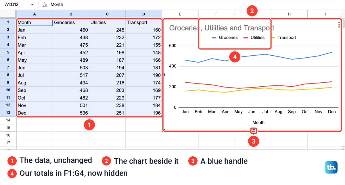 Google Sheets line chart resized and moved beside the spending table, covering the yearly totals in F1:G4.