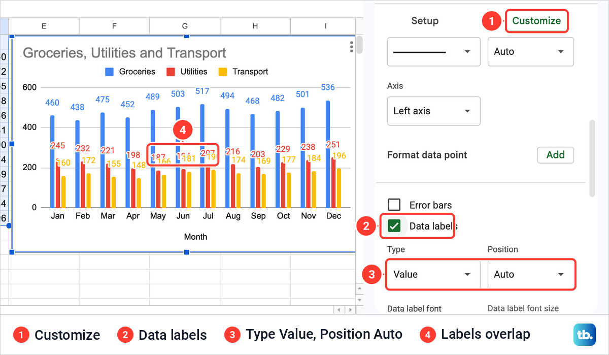 Google Sheets column chart of monthly spending with data labels switched on and overlapping above the columns.