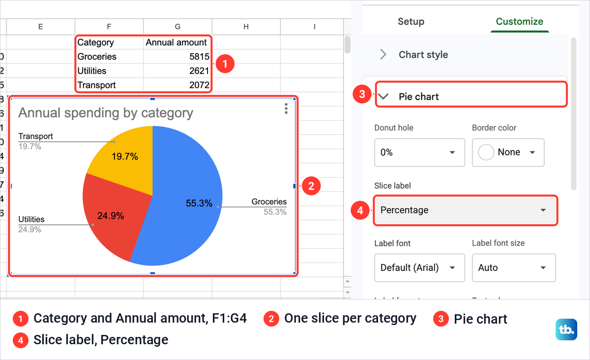 Google Sheets pie chart of annual spending by category with percentage slice labels beside its totals.