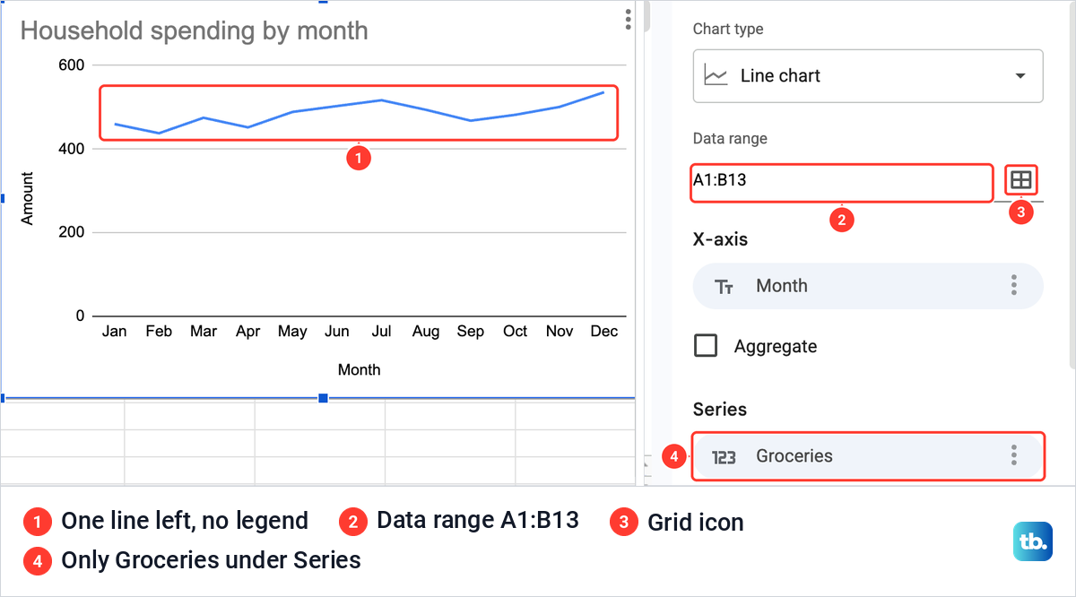 Google Sheets line chart showing only the Groceries line after the data range was narrowed to A1:B13.