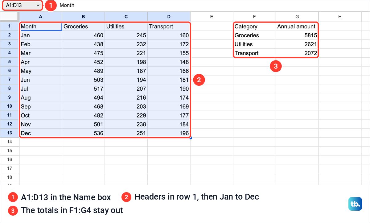Google Sheets table of monthly spending selected from A1 to D13, with a separate totals table beside it.
