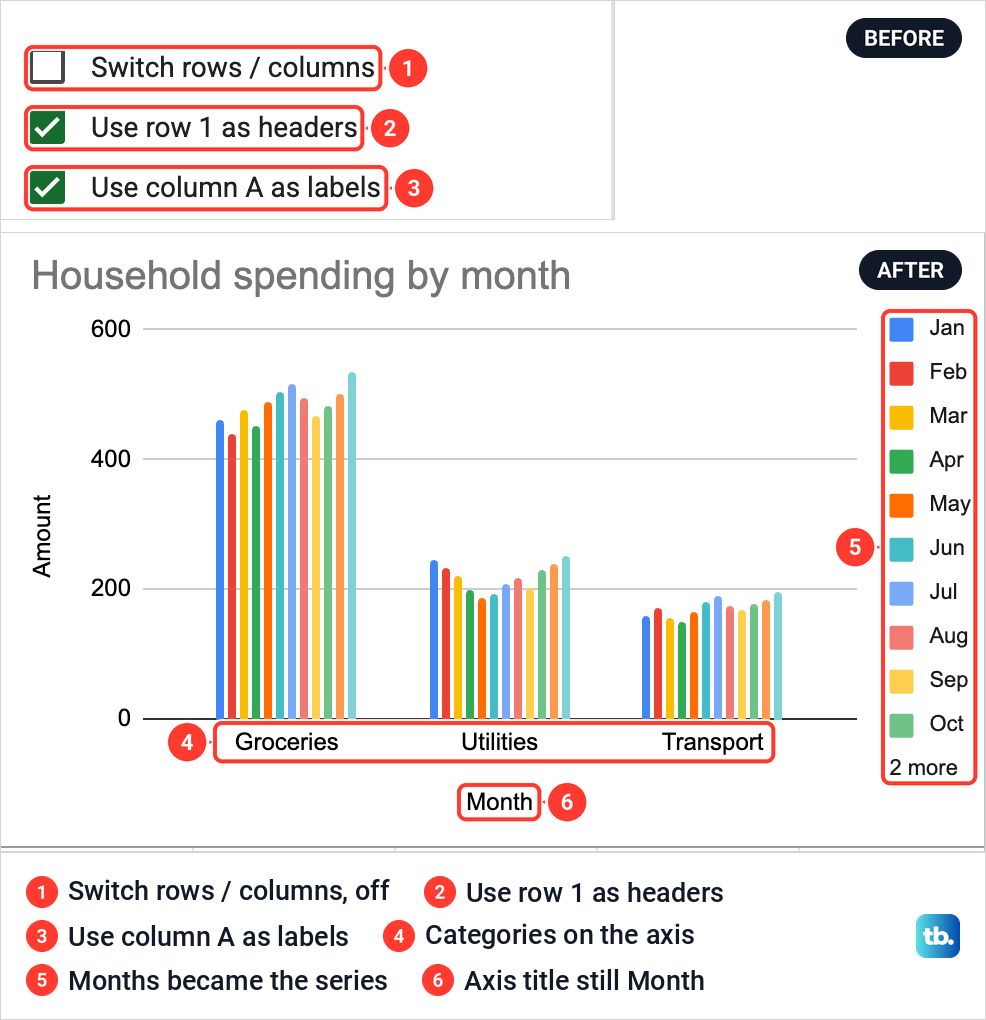 Google Sheets Setup boxes before switching rows and columns, and the column chart after, with categories along the axis.