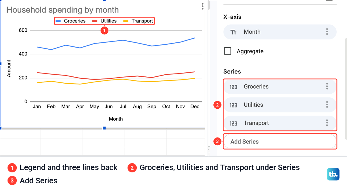 Google Sheets line chart with all three spending lines and the legend restored after using Add Series.