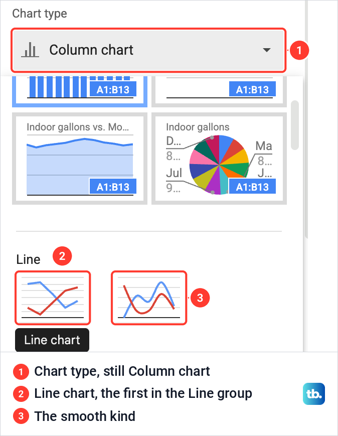 The Chart type list in the Google Sheets Chart editor scrolled to the Line group, with the Line chart tooltip showing.