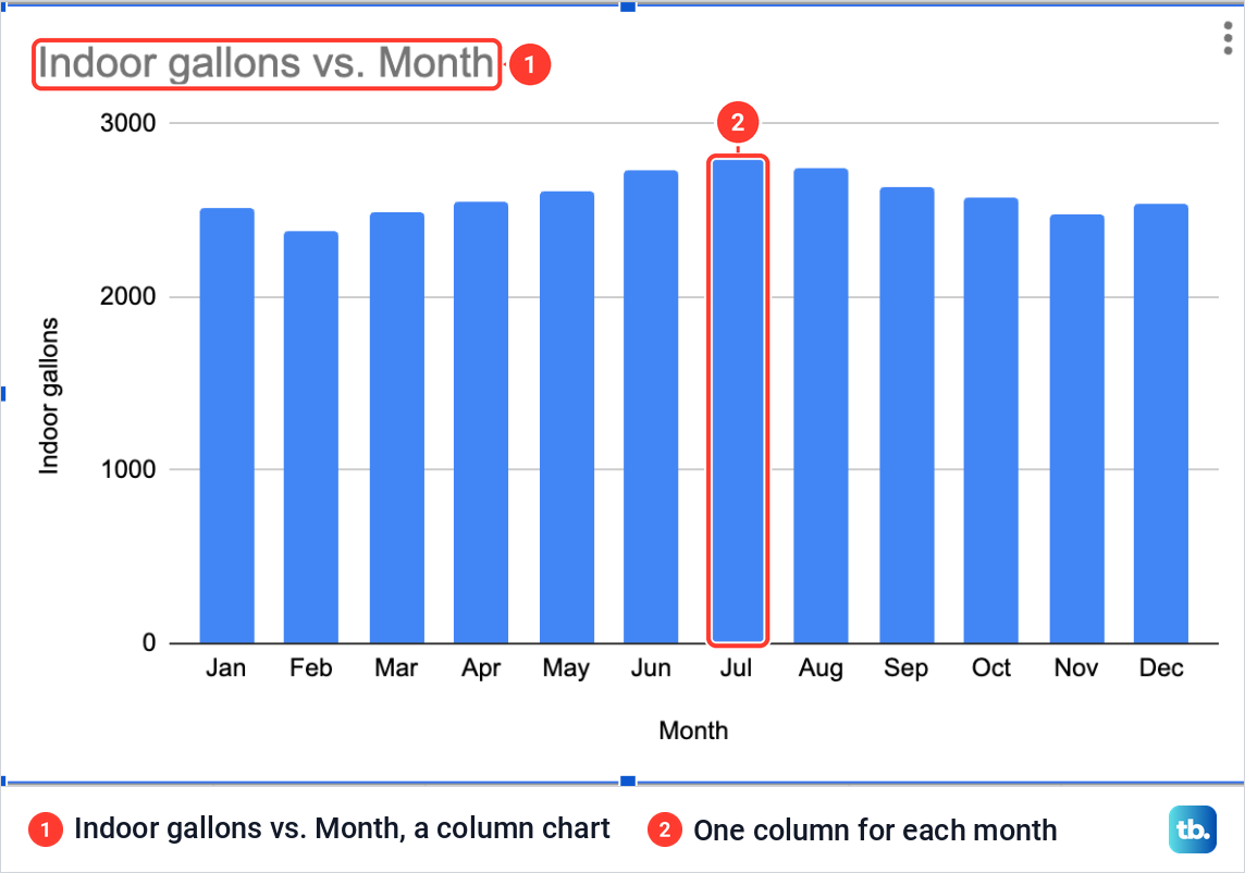 A column chart titled Indoor gallons vs. Month that Google Sheets drew first, with one column for each month.