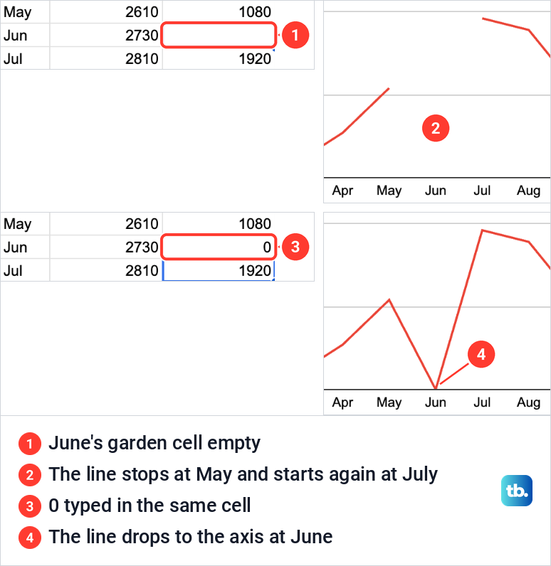Two views of the garden column and its line, one with the June cell empty and a gap in the line, one with 0 and a dip to the axis.
