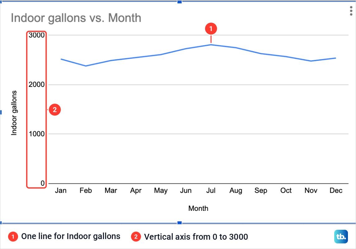 A Google Sheets line chart with one blue line for indoor water use across twelve months.