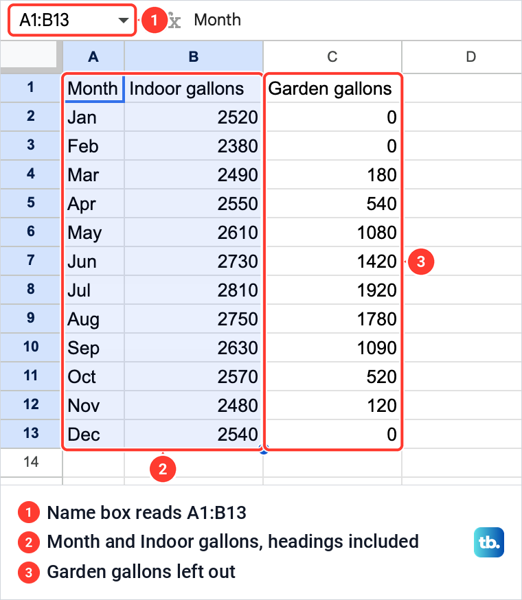 A Google Sheets water use table with the Month and Indoor gallons columns selected and Garden gallons left out.