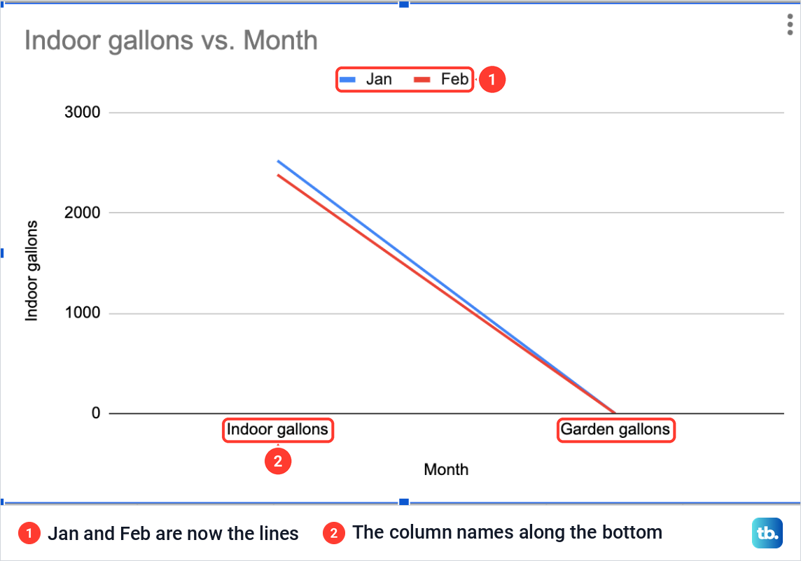 A Google Sheets line chart after Switch rows and columns, with Jan and Feb as the only two lines, running between the column names.
