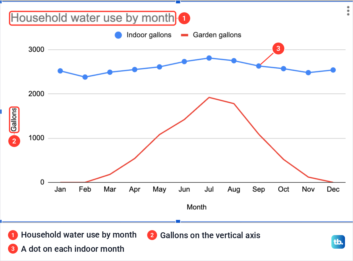 The finished Google Sheets line chart titled Household water use by month, with Gallons on the vertical axis.